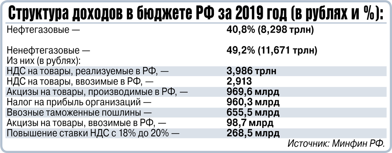 Федеральной казне угрожает не только дешевая нефть